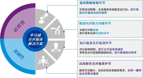 畢馬威創(chuàng)新數(shù)字化財務解決方案,推動領先制造企業(yè)打造一站式智慧合并管理體系