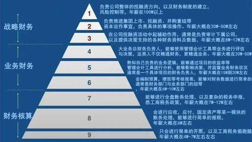 財務行業的金字塔,看看你處在哪個階層