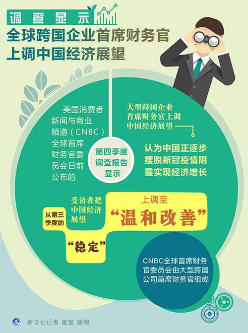 調查顯示全球跨國企業(yè)首席財務官上調中國經濟展望