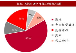 2018年中國人工智能芯片行業(yè)英偉達(dá)公司財(cái)務(wù)數(shù)據(jù)及收入結(jié)構(gòu)分析 圖