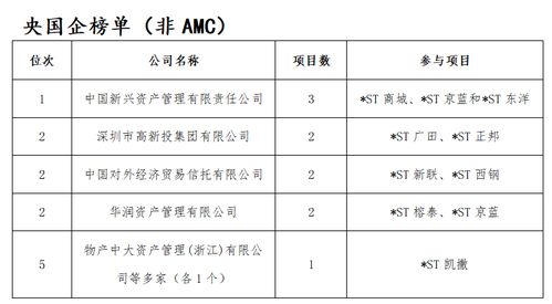 去年15家上市公司完成破產重整，投資人財務利弊分析